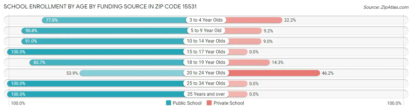 School Enrollment by Age by Funding Source in Zip Code 15531