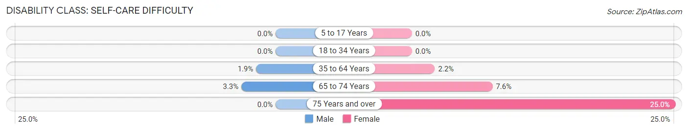 Disability in Zip Code 15531: <span>Self-Care Difficulty</span>