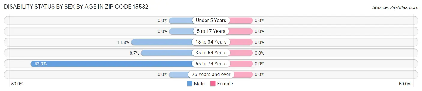 Disability Status by Sex by Age in Zip Code 15532