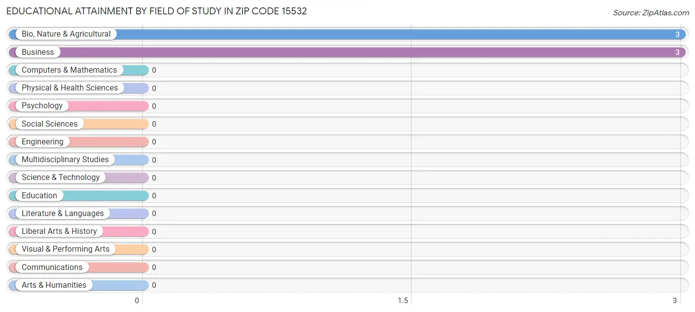 Educational Attainment by Field of Study in Zip Code 15532