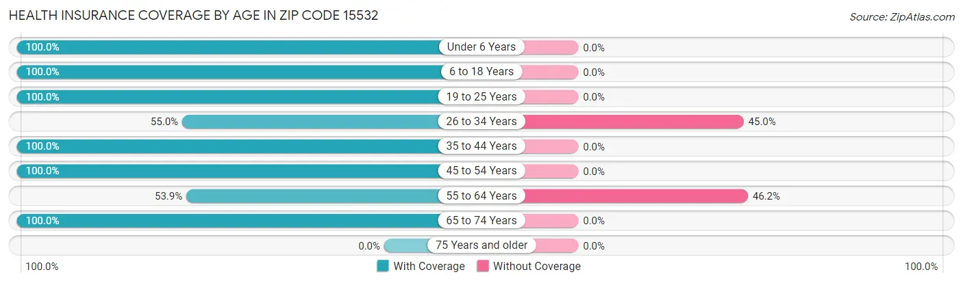 Health Insurance Coverage by Age in Zip Code 15532