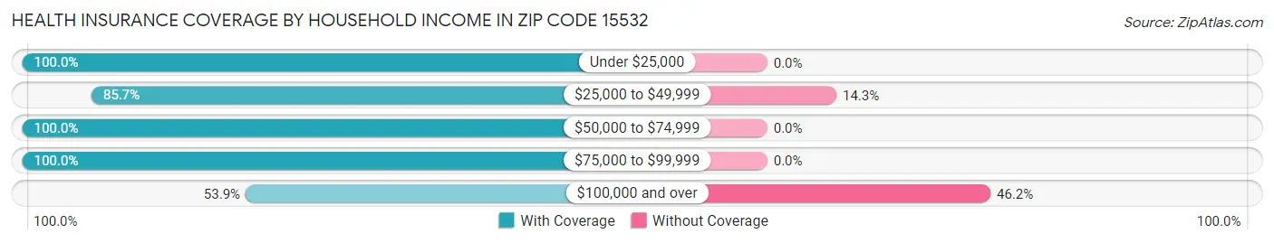 Health Insurance Coverage by Household Income in Zip Code 15532