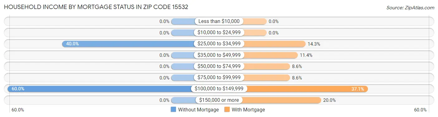 Household Income by Mortgage Status in Zip Code 15532