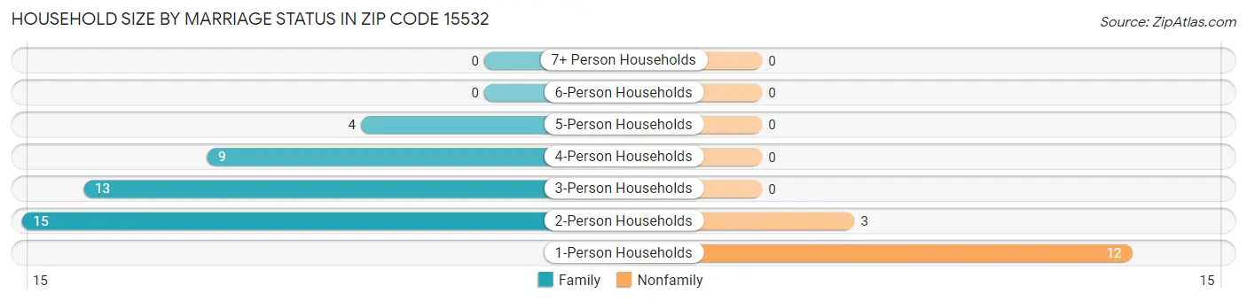 Household Size by Marriage Status in Zip Code 15532