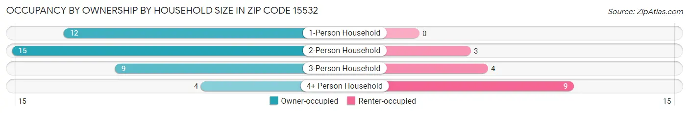 Occupancy by Ownership by Household Size in Zip Code 15532