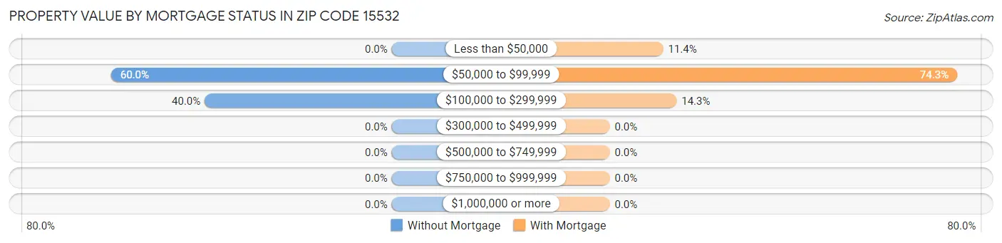 Property Value by Mortgage Status in Zip Code 15532