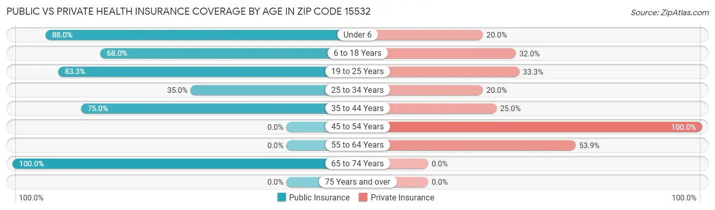Public vs Private Health Insurance Coverage by Age in Zip Code 15532