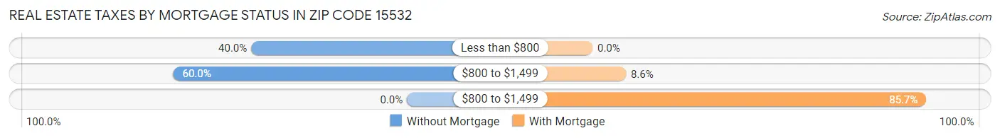 Real Estate Taxes by Mortgage Status in Zip Code 15532
