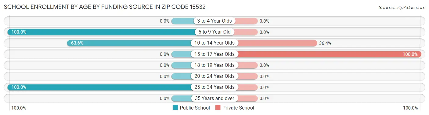 School Enrollment by Age by Funding Source in Zip Code 15532