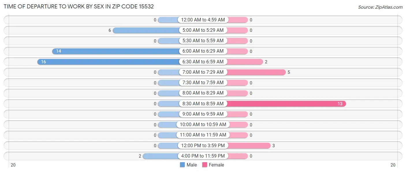 Time of Departure to Work by Sex in Zip Code 15532