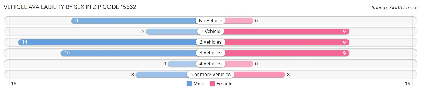 Vehicle Availability by Sex in Zip Code 15532