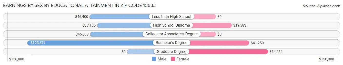 Earnings by Sex by Educational Attainment in Zip Code 15533
