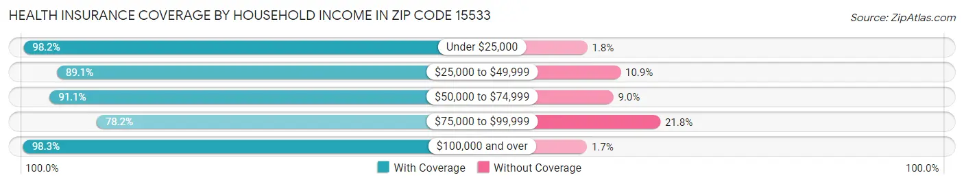 Health Insurance Coverage by Household Income in Zip Code 15533