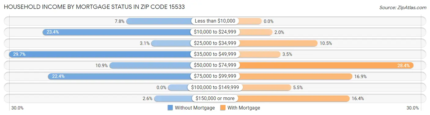 Household Income by Mortgage Status in Zip Code 15533