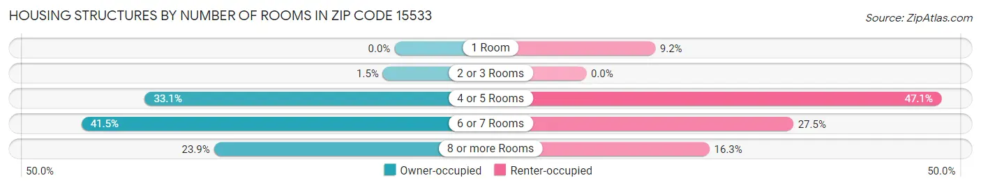 Housing Structures by Number of Rooms in Zip Code 15533