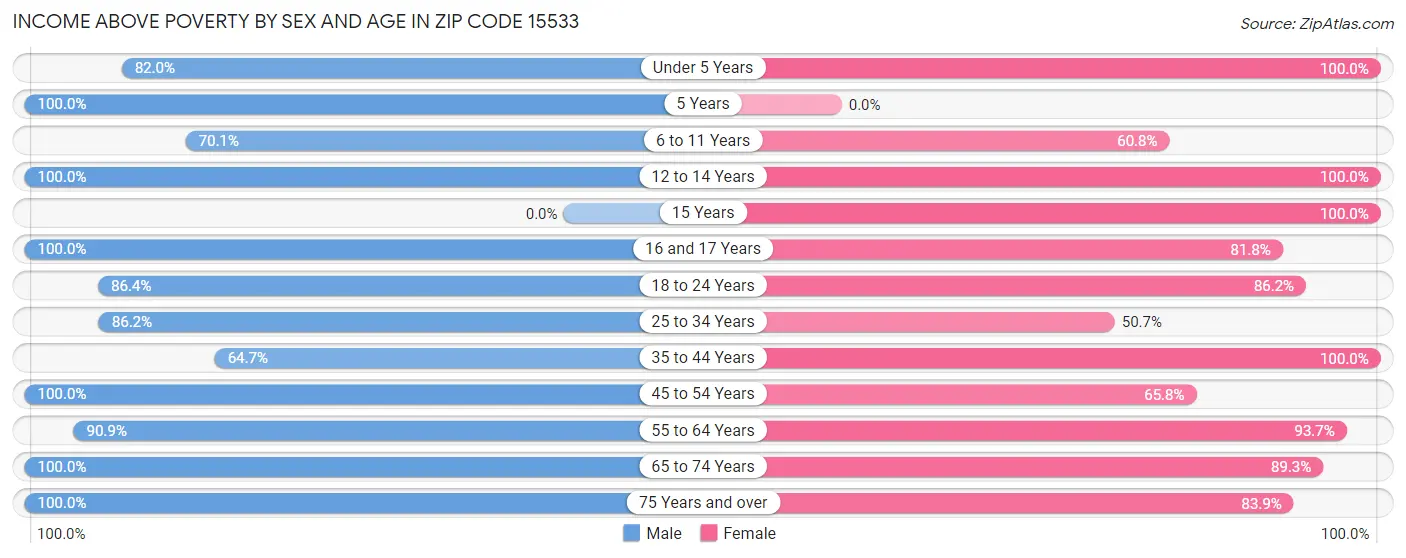 Income Above Poverty by Sex and Age in Zip Code 15533