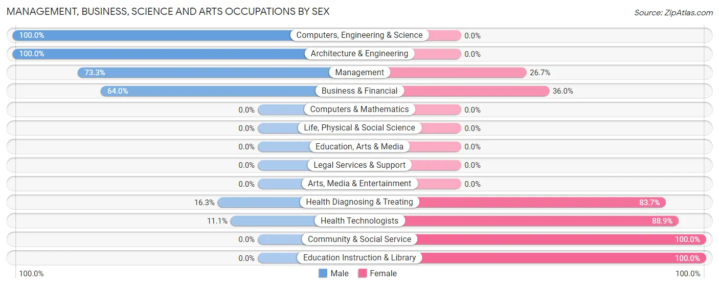 Management, Business, Science and Arts Occupations by Sex in Zip Code 15533