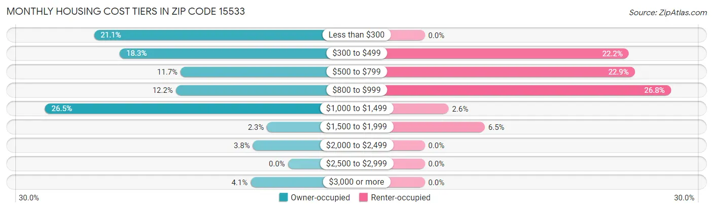 Monthly Housing Cost Tiers in Zip Code 15533