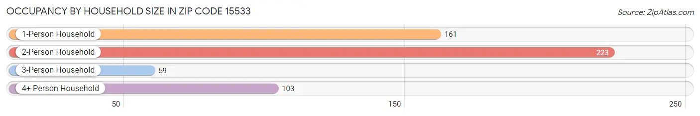 Occupancy by Household Size in Zip Code 15533