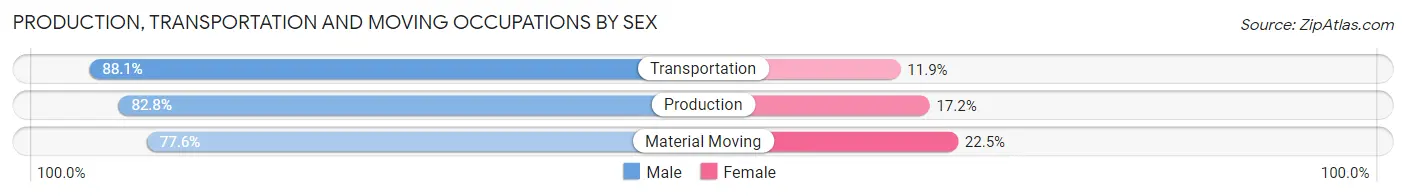 Production, Transportation and Moving Occupations by Sex in Zip Code 15533