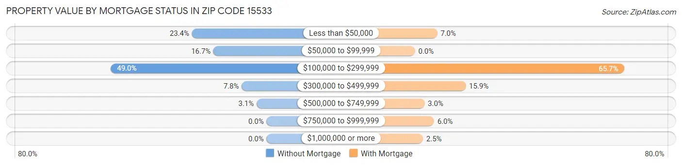 Property Value by Mortgage Status in Zip Code 15533