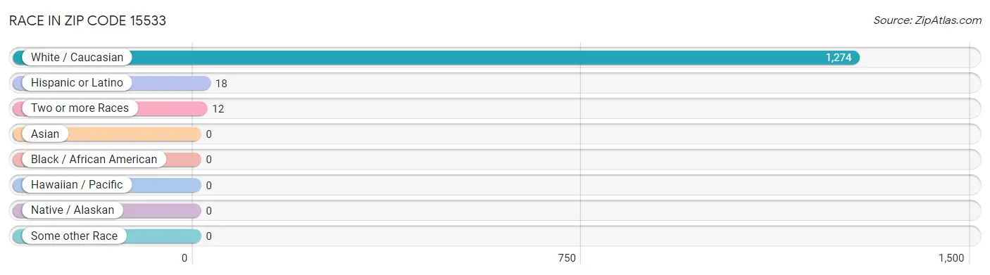 Race in Zip Code 15533