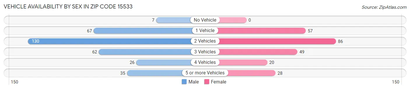 Vehicle Availability by Sex in Zip Code 15533