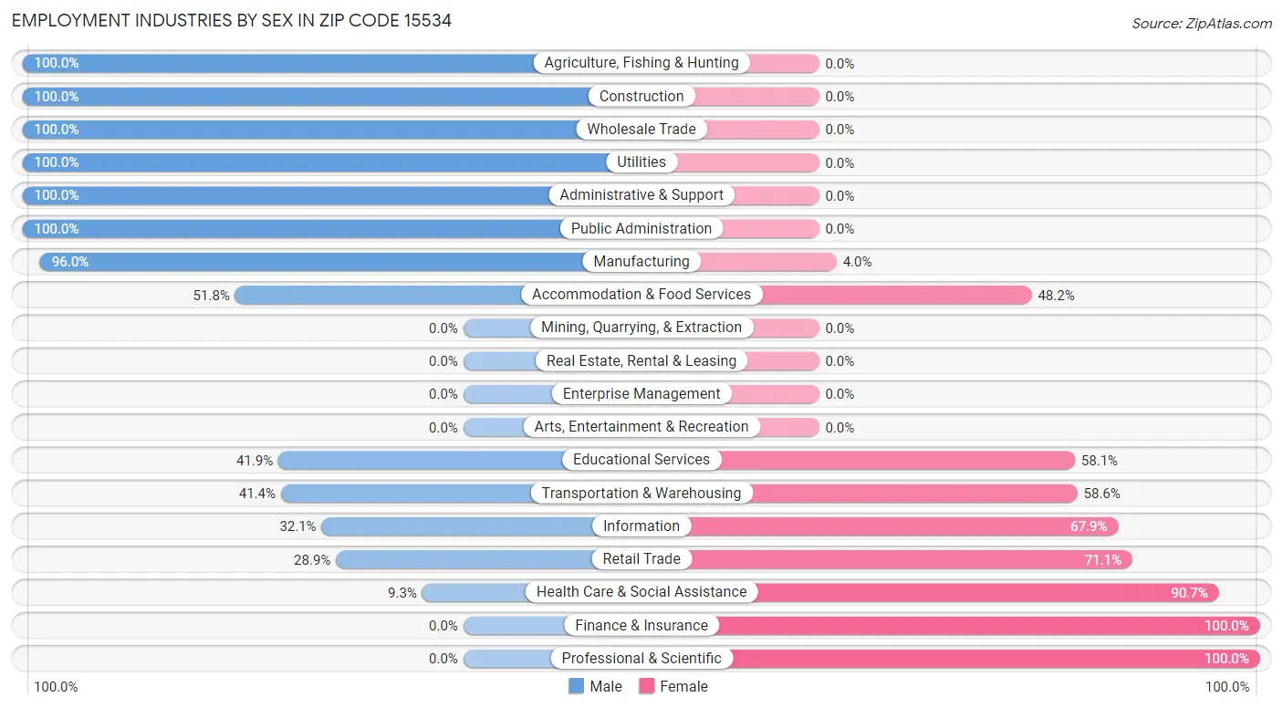 Employment Industries by Sex in Zip Code 15534