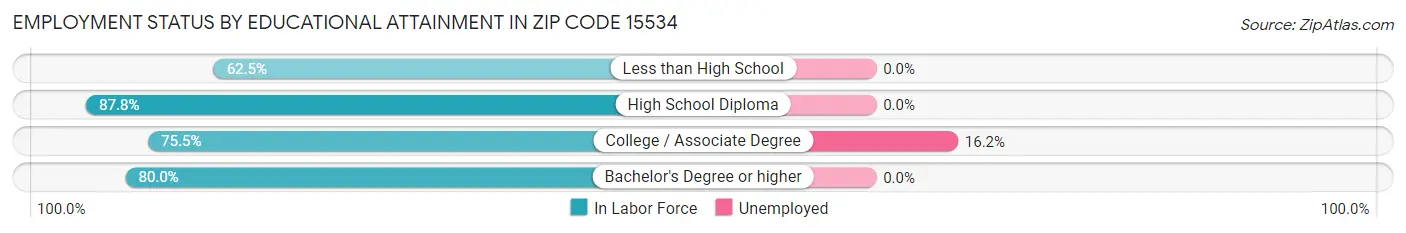 Employment Status by Educational Attainment in Zip Code 15534