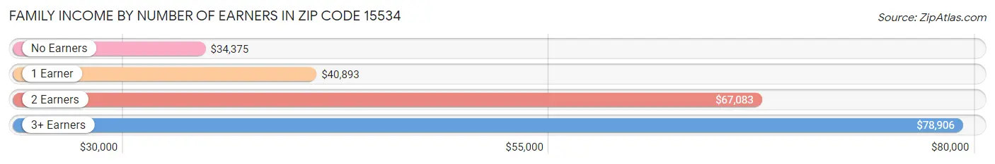 Family Income by Number of Earners in Zip Code 15534