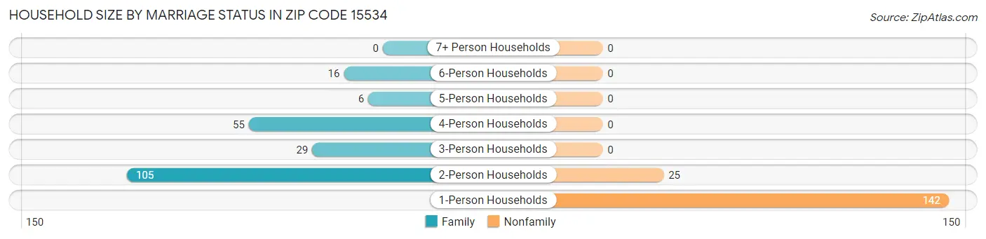 Household Size by Marriage Status in Zip Code 15534