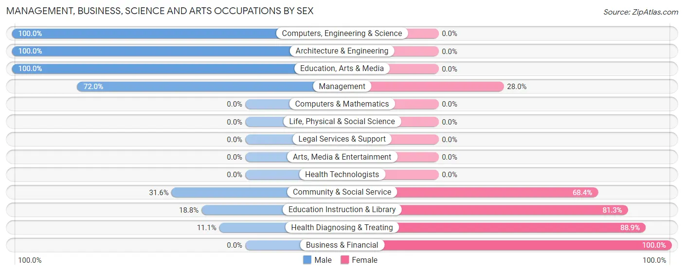 Management, Business, Science and Arts Occupations by Sex in Zip Code 15534