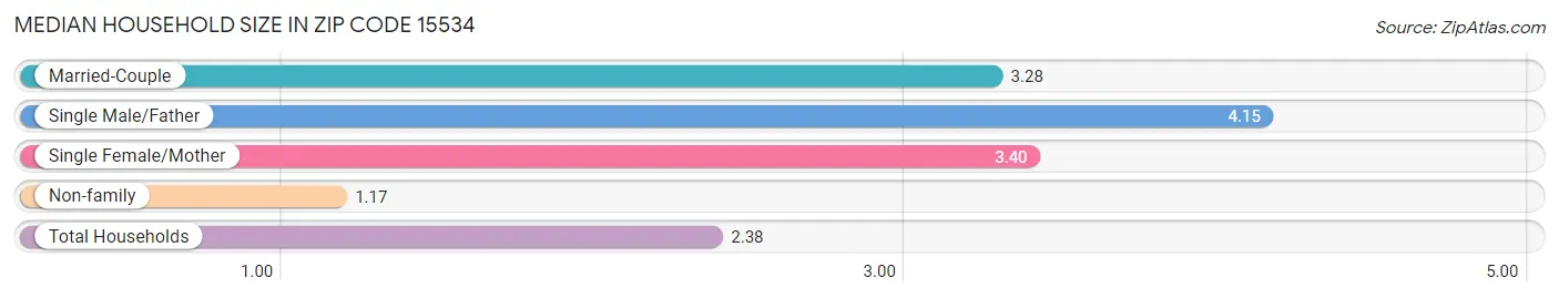 Median Household Size in Zip Code 15534