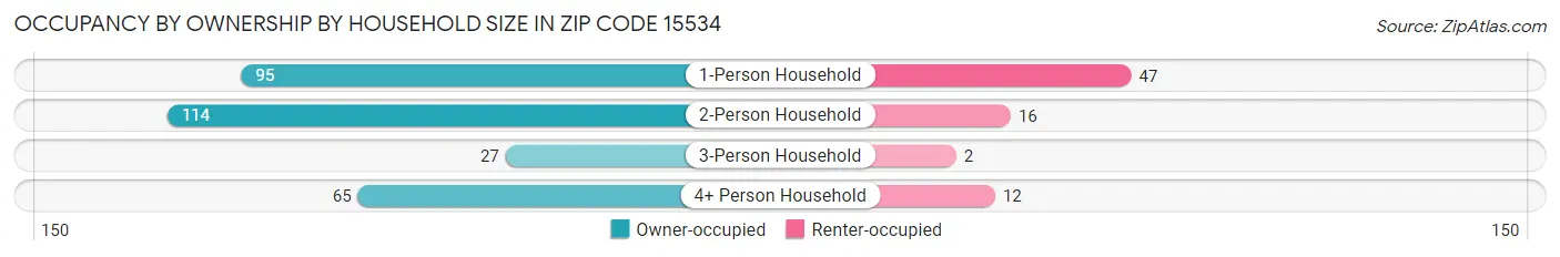 Occupancy by Ownership by Household Size in Zip Code 15534