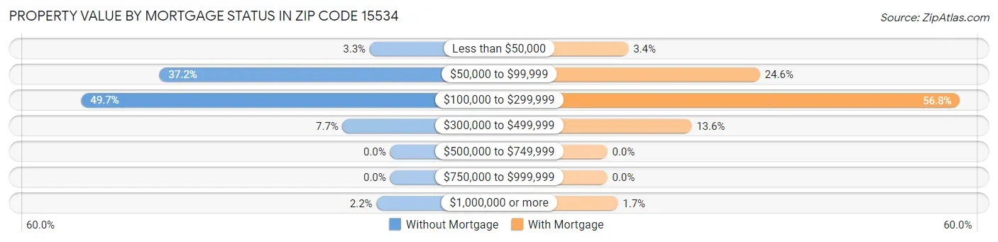 Property Value by Mortgage Status in Zip Code 15534