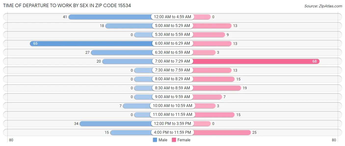 Time of Departure to Work by Sex in Zip Code 15534