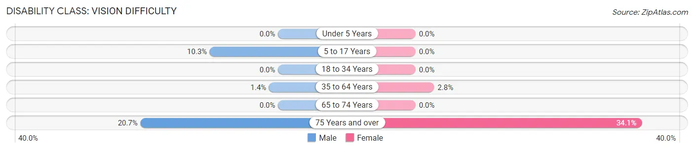 Disability in Zip Code 15534: <span>Vision Difficulty</span>