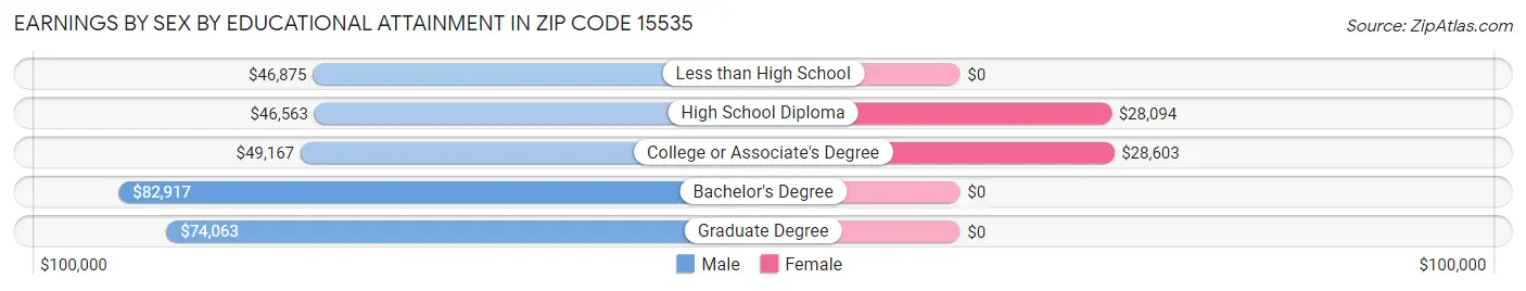 Earnings by Sex by Educational Attainment in Zip Code 15535