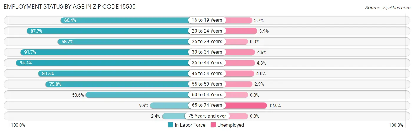 Employment Status by Age in Zip Code 15535