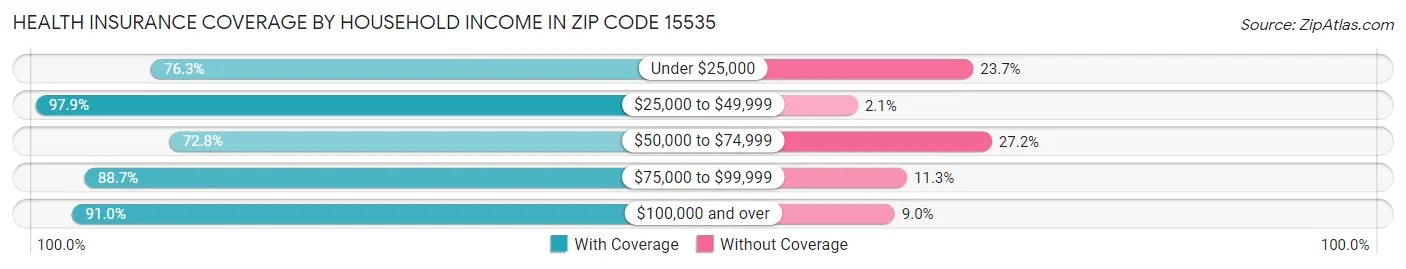 Health Insurance Coverage by Household Income in Zip Code 15535
