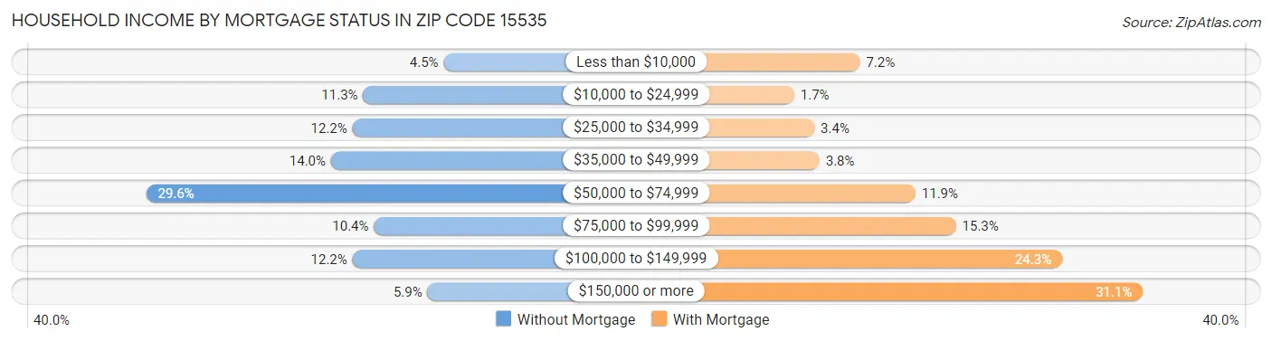Household Income by Mortgage Status in Zip Code 15535