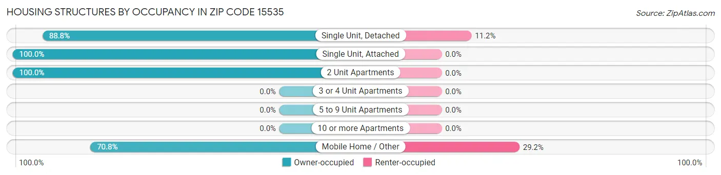 Housing Structures by Occupancy in Zip Code 15535
