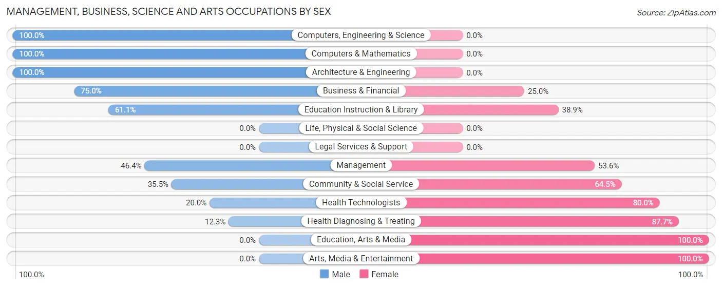Management, Business, Science and Arts Occupations by Sex in Zip Code 15535