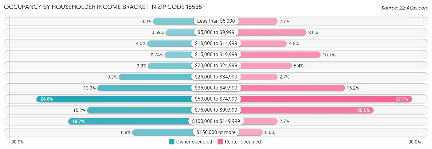 Occupancy by Householder Income Bracket in Zip Code 15535