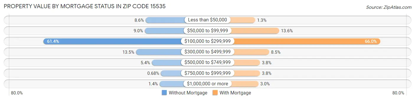 Property Value by Mortgage Status in Zip Code 15535