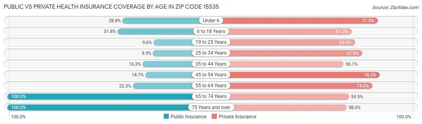 Public vs Private Health Insurance Coverage by Age in Zip Code 15535