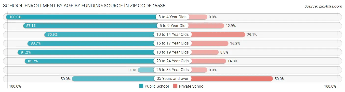 School Enrollment by Age by Funding Source in Zip Code 15535