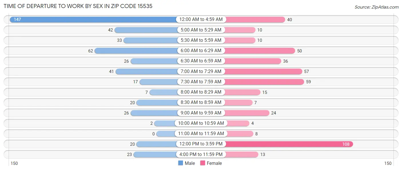 Time of Departure to Work by Sex in Zip Code 15535