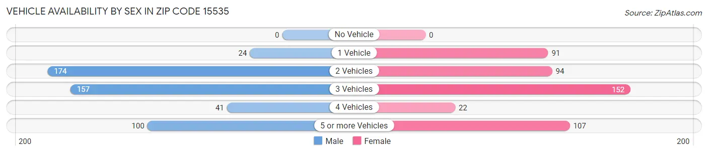Vehicle Availability by Sex in Zip Code 15535