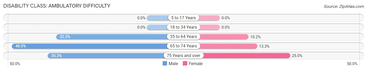 Disability in Zip Code 15536: <span>Ambulatory Difficulty</span>